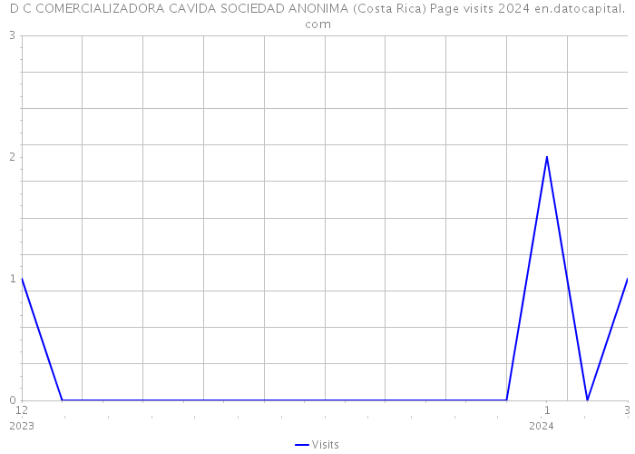 D C COMERCIALIZADORA CAVIDA SOCIEDAD ANONIMA (Costa Rica) Page visits 2024 