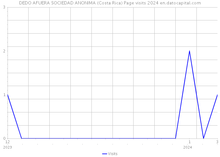 DEDO AFUERA SOCIEDAD ANONIMA (Costa Rica) Page visits 2024 