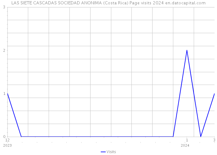 LAS SIETE CASCADAS SOCIEDAD ANONIMA (Costa Rica) Page visits 2024 