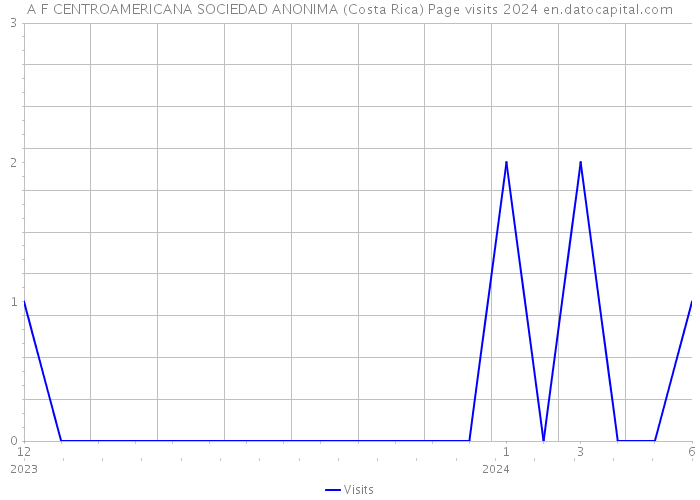A F CENTROAMERICANA SOCIEDAD ANONIMA (Costa Rica) Page visits 2024 