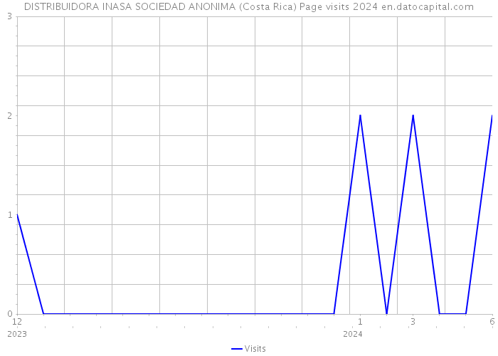 DISTRIBUIDORA INASA SOCIEDAD ANONIMA (Costa Rica) Page visits 2024 