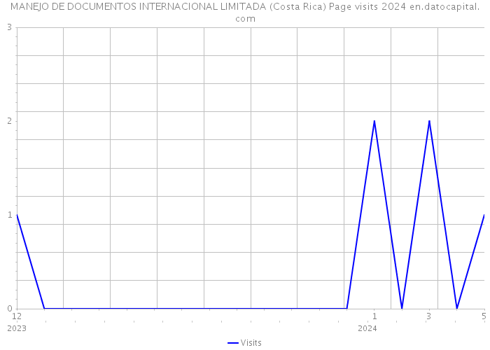 MANEJO DE DOCUMENTOS INTERNACIONAL LIMITADA (Costa Rica) Page visits 2024 
