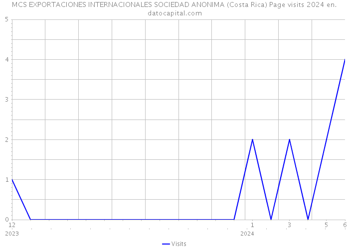 MCS EXPORTACIONES INTERNACIONALES SOCIEDAD ANONIMA (Costa Rica) Page visits 2024 