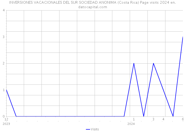 INVERSIONES VACACIONALES DEL SUR SOCIEDAD ANONIMA (Costa Rica) Page visits 2024 