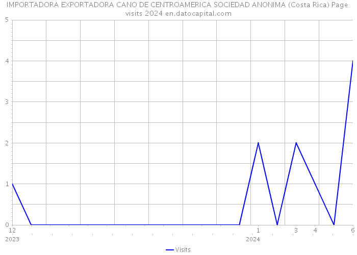 IMPORTADORA EXPORTADORA CANO DE CENTROAMERICA SOCIEDAD ANONIMA (Costa Rica) Page visits 2024 
