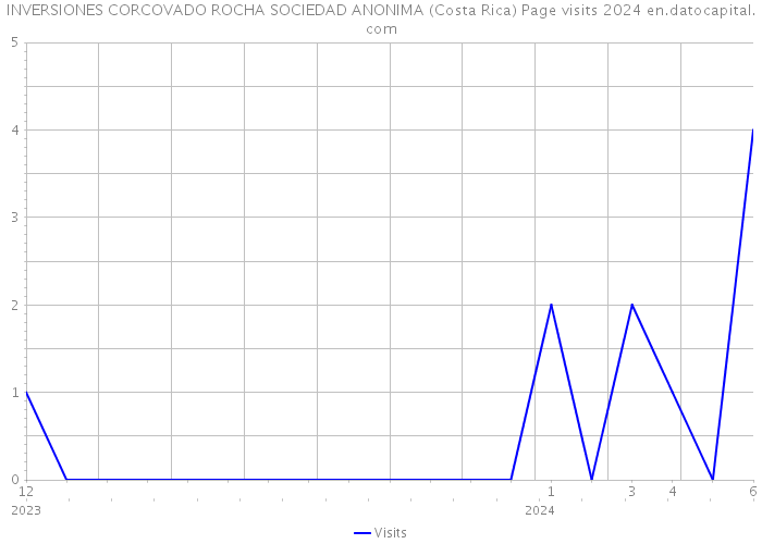 INVERSIONES CORCOVADO ROCHA SOCIEDAD ANONIMA (Costa Rica) Page visits 2024 
