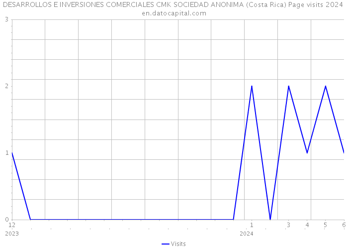DESARROLLOS E INVERSIONES COMERCIALES CMK SOCIEDAD ANONIMA (Costa Rica) Page visits 2024 