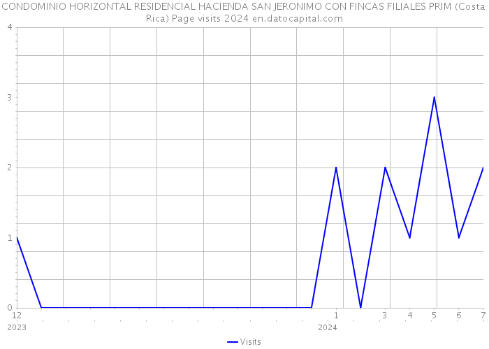 CONDOMINIO HORIZONTAL RESIDENCIAL HACIENDA SAN JERONIMO CON FINCAS FILIALES PRIM (Costa Rica) Page visits 2024 