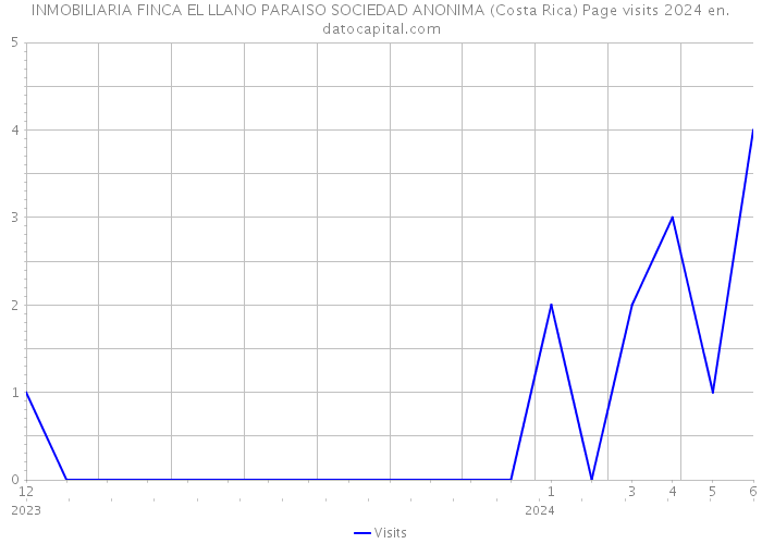 INMOBILIARIA FINCA EL LLANO PARAISO SOCIEDAD ANONIMA (Costa Rica) Page visits 2024 