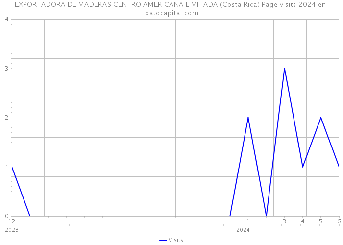 EXPORTADORA DE MADERAS CENTRO AMERICANA LIMITADA (Costa Rica) Page visits 2024 