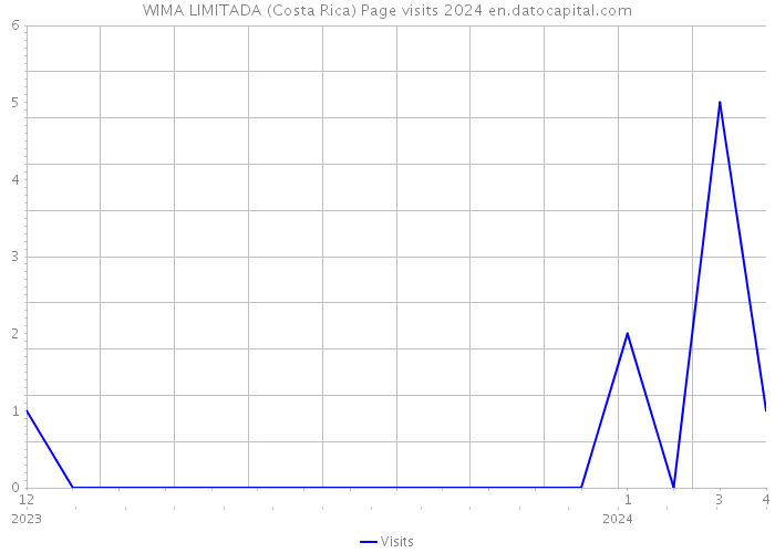 WIMA LIMITADA (Costa Rica) Page visits 2024 