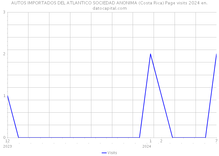 AUTOS IMPORTADOS DEL ATLANTICO SOCIEDAD ANONIMA (Costa Rica) Page visits 2024 