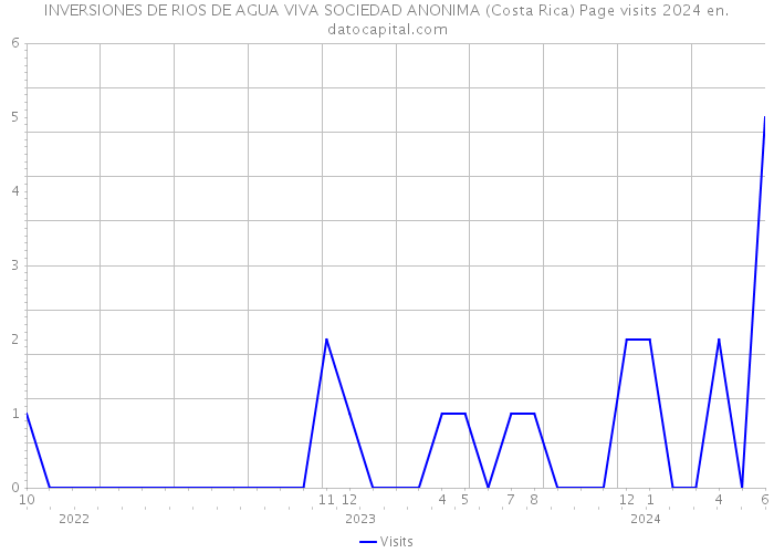 INVERSIONES DE RIOS DE AGUA VIVA SOCIEDAD ANONIMA (Costa Rica) Page visits 2024 