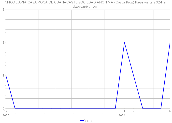 INMOBILIARIA CASA ROCA DE GUANACASTE SOCIEDAD ANONIMA (Costa Rica) Page visits 2024 