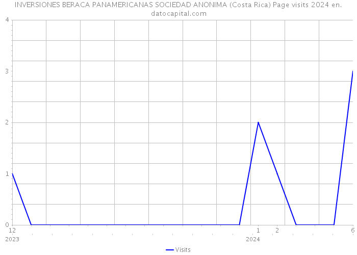 INVERSIONES BERACA PANAMERICANAS SOCIEDAD ANONIMA (Costa Rica) Page visits 2024 