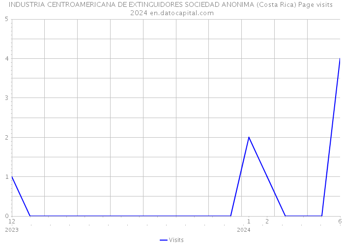 INDUSTRIA CENTROAMERICANA DE EXTINGUIDORES SOCIEDAD ANONIMA (Costa Rica) Page visits 2024 