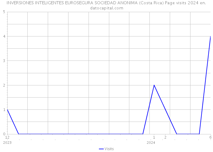 INVERSIONES INTELIGENTES EUROSEGURA SOCIEDAD ANONIMA (Costa Rica) Page visits 2024 