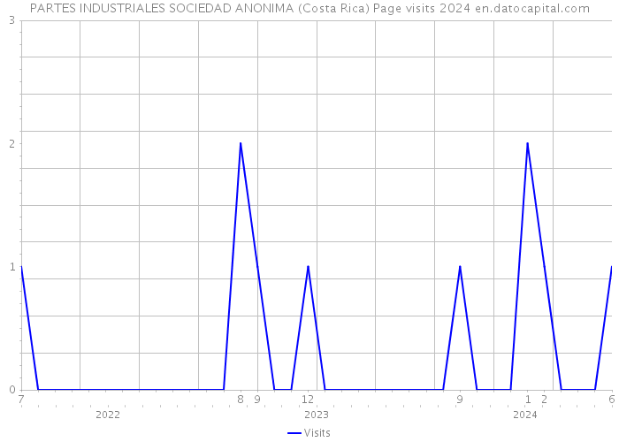 PARTES INDUSTRIALES SOCIEDAD ANONIMA (Costa Rica) Page visits 2024 