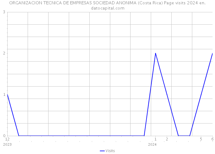 ORGANIZACION TECNICA DE EMPRESAS SOCIEDAD ANONIMA (Costa Rica) Page visits 2024 