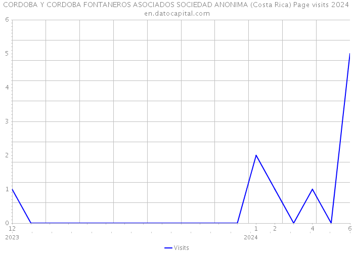 CORDOBA Y CORDOBA FONTANEROS ASOCIADOS SOCIEDAD ANONIMA (Costa Rica) Page visits 2024 