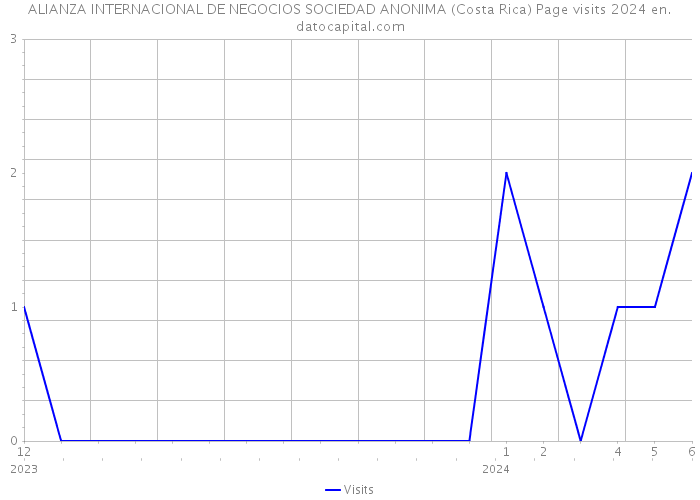 ALIANZA INTERNACIONAL DE NEGOCIOS SOCIEDAD ANONIMA (Costa Rica) Page visits 2024 