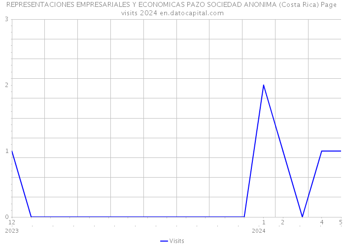 REPRESENTACIONES EMPRESARIALES Y ECONOMICAS PAZO SOCIEDAD ANONIMA (Costa Rica) Page visits 2024 