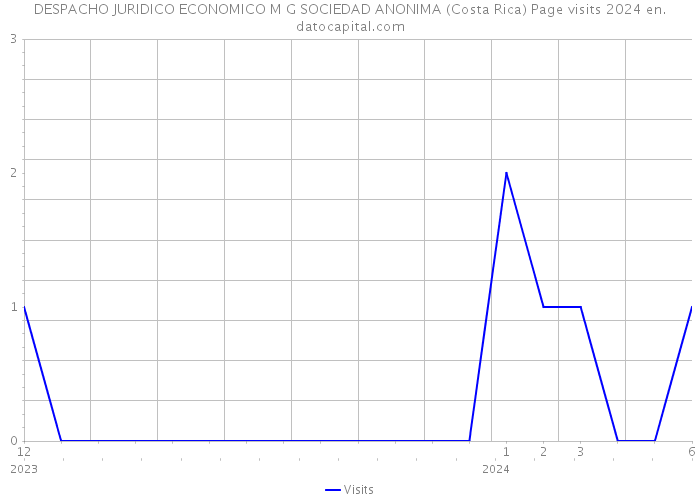 DESPACHO JURIDICO ECONOMICO M G SOCIEDAD ANONIMA (Costa Rica) Page visits 2024 