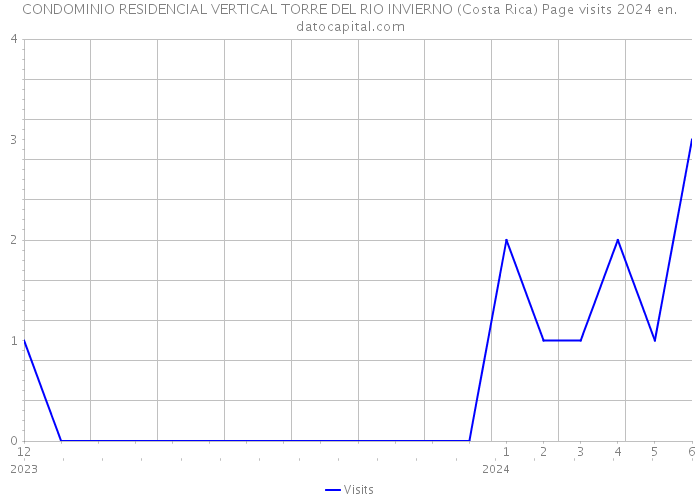 CONDOMINIO RESIDENCIAL VERTICAL TORRE DEL RIO INVIERNO (Costa Rica) Page visits 2024 
