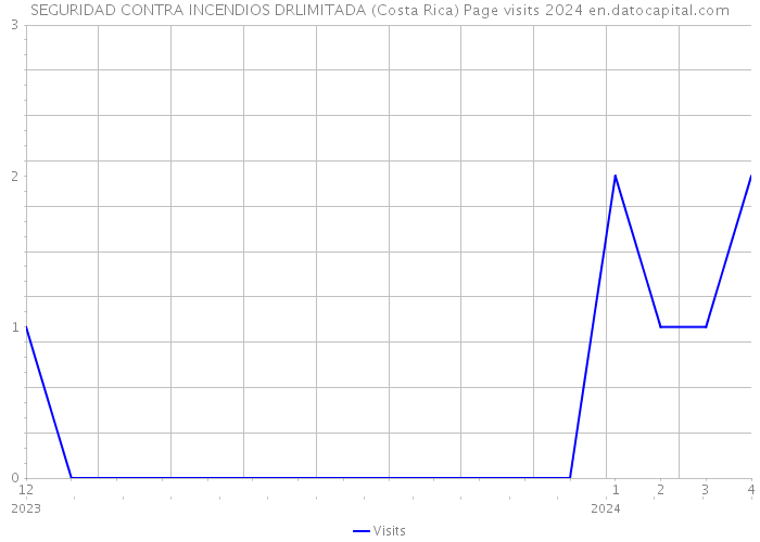 SEGURIDAD CONTRA INCENDIOS DRLIMITADA (Costa Rica) Page visits 2024 