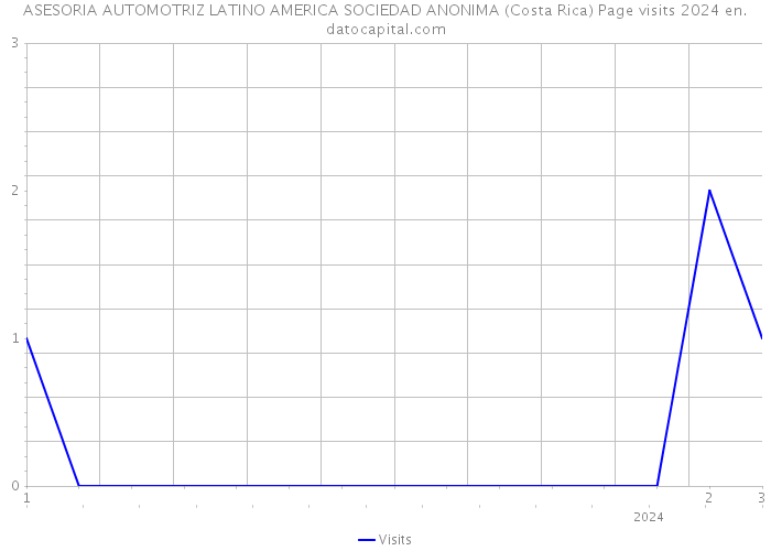 ASESORIA AUTOMOTRIZ LATINO AMERICA SOCIEDAD ANONIMA (Costa Rica) Page visits 2024 