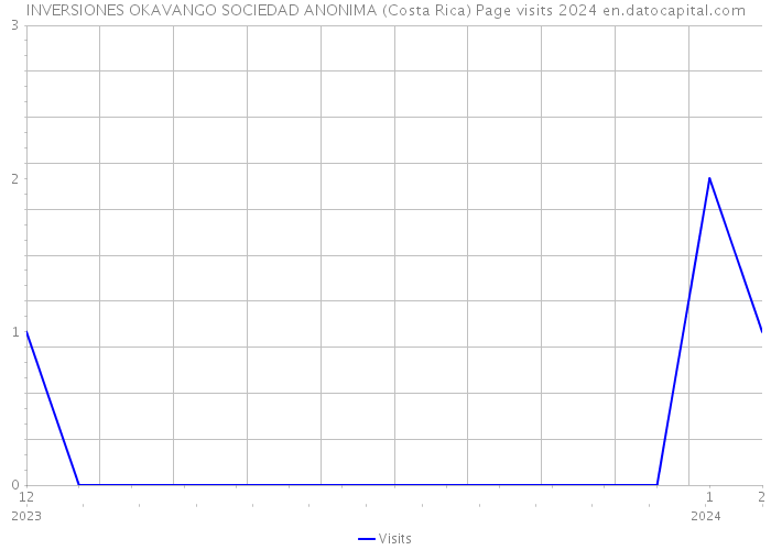 INVERSIONES OKAVANGO SOCIEDAD ANONIMA (Costa Rica) Page visits 2024 