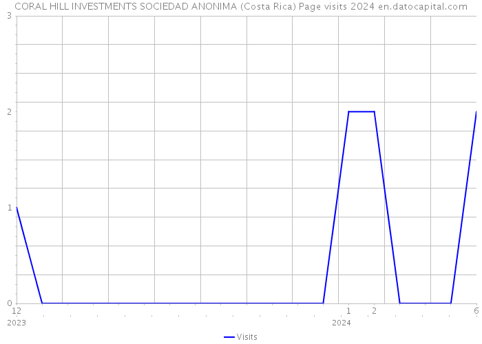 CORAL HILL INVESTMENTS SOCIEDAD ANONIMA (Costa Rica) Page visits 2024 