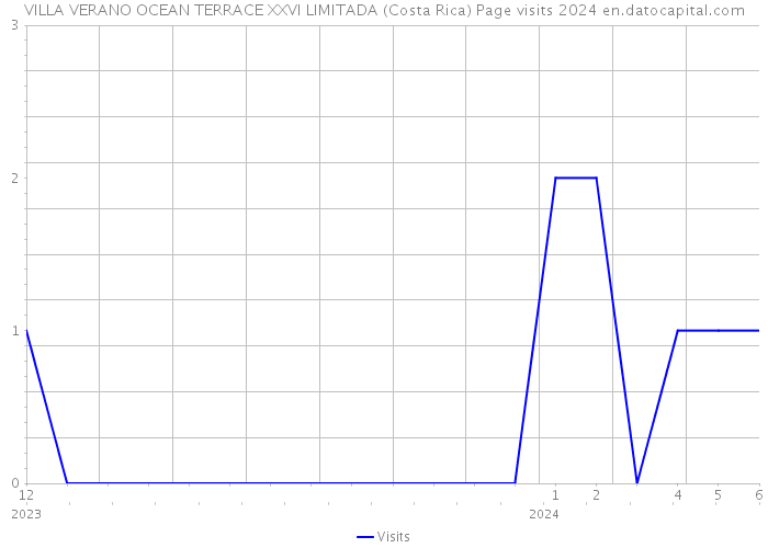 VILLA VERANO OCEAN TERRACE XXVI LIMITADA (Costa Rica) Page visits 2024 