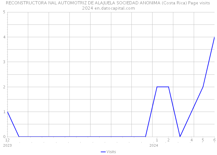 RECONSTRUCTORA NAL AUTOMOTRIZ DE ALAJUELA SOCIEDAD ANONIMA (Costa Rica) Page visits 2024 