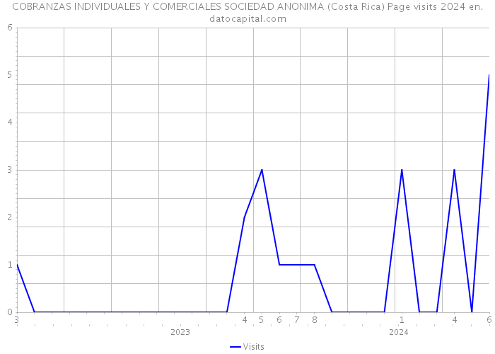 COBRANZAS INDIVIDUALES Y COMERCIALES SOCIEDAD ANONIMA (Costa Rica) Page visits 2024 