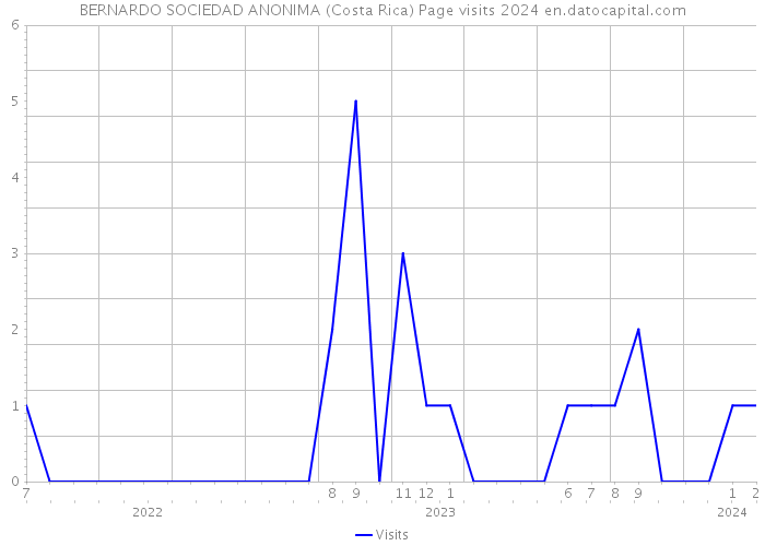 BERNARDO SOCIEDAD ANONIMA (Costa Rica) Page visits 2024 