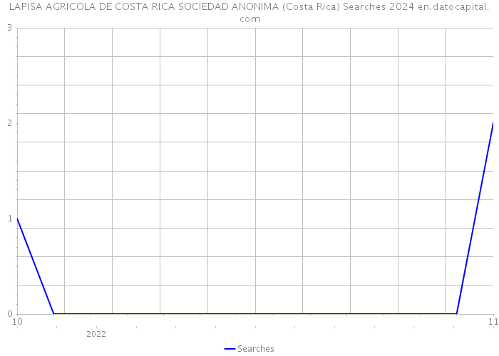 LAPISA AGRICOLA DE COSTA RICA SOCIEDAD ANONIMA (Costa Rica) Searches 2024 