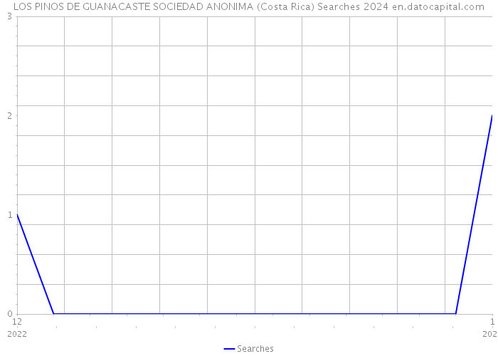 LOS PINOS DE GUANACASTE SOCIEDAD ANONIMA (Costa Rica) Searches 2024 