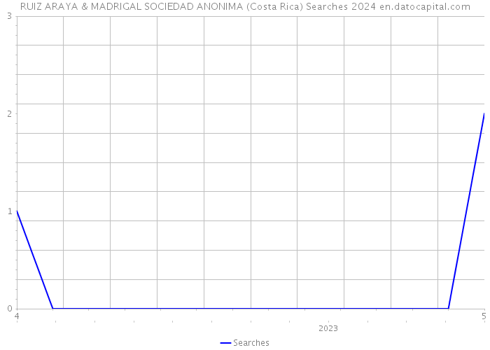 RUIZ ARAYA & MADRIGAL SOCIEDAD ANONIMA (Costa Rica) Searches 2024 