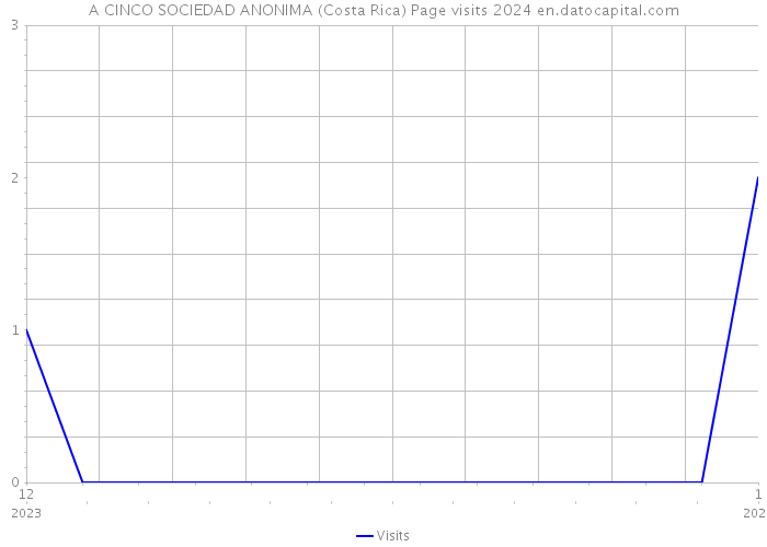 A CINCO SOCIEDAD ANONIMA (Costa Rica) Page visits 2024 