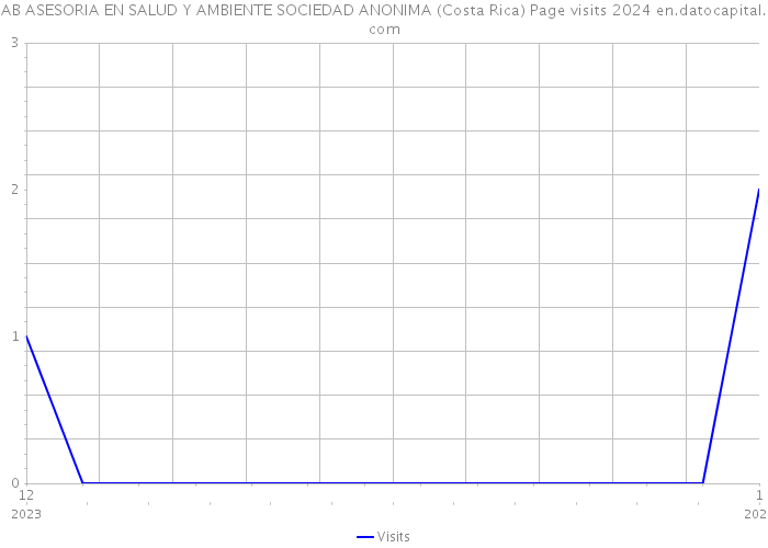 AB ASESORIA EN SALUD Y AMBIENTE SOCIEDAD ANONIMA (Costa Rica) Page visits 2024 