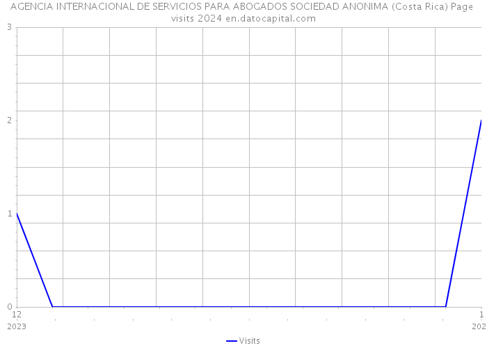 AGENCIA INTERNACIONAL DE SERVICIOS PARA ABOGADOS SOCIEDAD ANONIMA (Costa Rica) Page visits 2024 
