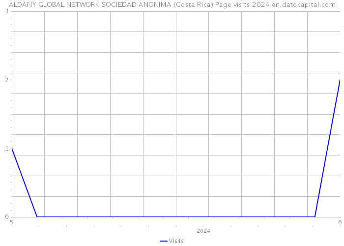 ALDANY GLOBAL NETWORK SOCIEDAD ANONIMA (Costa Rica) Page visits 2024 