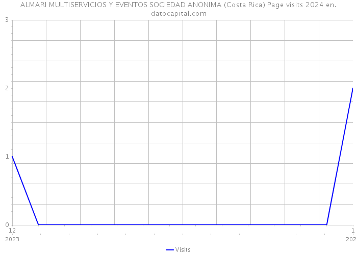 ALMARI MULTISERVICIOS Y EVENTOS SOCIEDAD ANONIMA (Costa Rica) Page visits 2024 