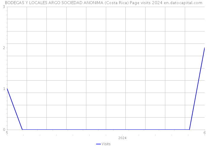 BODEGAS Y LOCALES ARGO SOCIEDAD ANONIMA (Costa Rica) Page visits 2024 