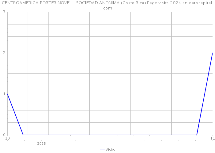 CENTROAMERICA PORTER NOVELLI SOCIEDAD ANONIMA (Costa Rica) Page visits 2024 