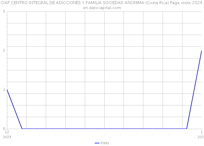CIAF CENTRO INTEGRAL DE ADICCIONES Y FAMILIA SOCIEDAD ANONIMA (Costa Rica) Page visits 2024 
