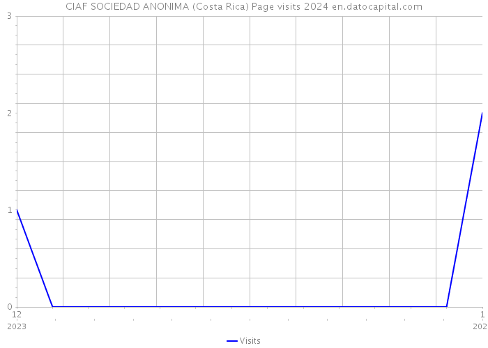 CIAF SOCIEDAD ANONIMA (Costa Rica) Page visits 2024 
