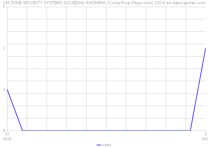 CM ZONE SECURITY SYSTEMS SOCIEDAD ANONIMA (Costa Rica) Page visits 2024 