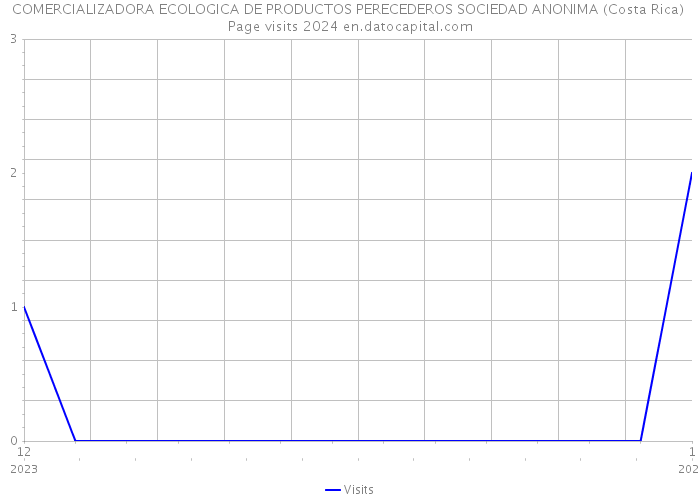 COMERCIALIZADORA ECOLOGICA DE PRODUCTOS PERECEDEROS SOCIEDAD ANONIMA (Costa Rica) Page visits 2024 